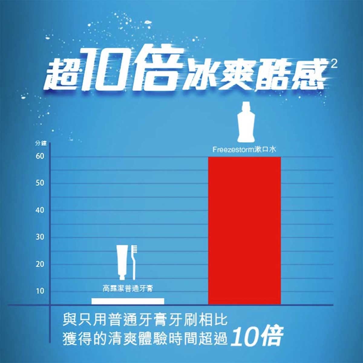 高露潔 高露潔貝齒薄荷漱口水750ml孖裝