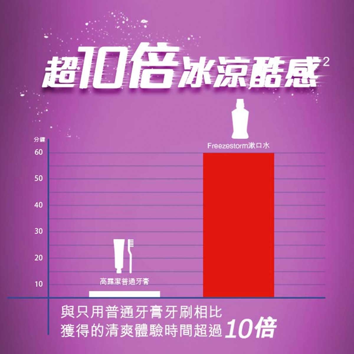 高露潔 貝齒除口氣含CPC12小時殺滅99.9%口腔細菌 不含酒精 孕婦適用 不辣口漱口水 (清新鮮果味)