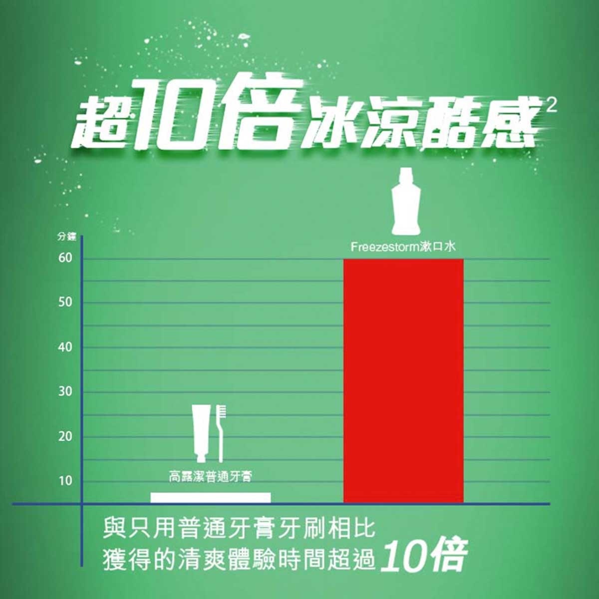 高露潔 貝齒除口氣含cpc12小時殺滅99.9%口腔細菌 不含酒精 孕婦適用 不辣口漱口水 (清新茶健味)2支裝