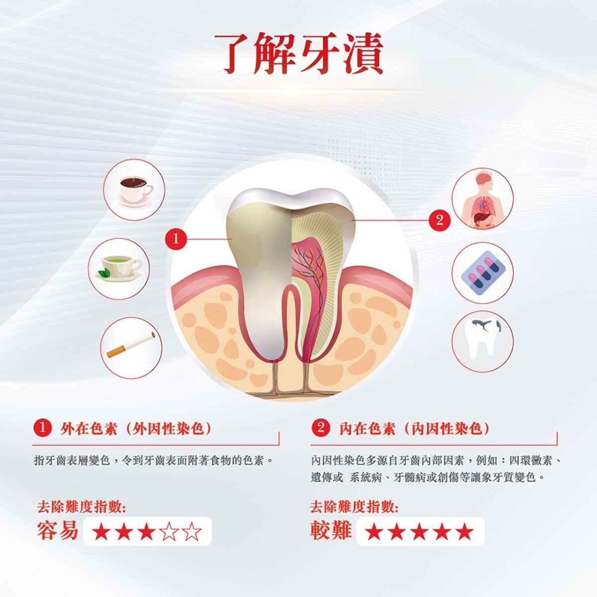 高露潔  12小時長效防漬162%+br/- 保護琺瑯質，適合每天使用br/- 居家享受專業級美白效果br/br/^根據2025年香港國際牙科博覽暨研討會問卷調查，hydrogen Peroxide (hp)為最多受訪牙醫、牙科治療師及牙齒衛生員首選的美白成分。高露潔美白牙膏所含hp濃度與實際診所使用濃度不同。br/*4星期美白效果，效果因人而異br/+源自實驗室功效評估報告，對比高露潔普通含氟牙膏br/