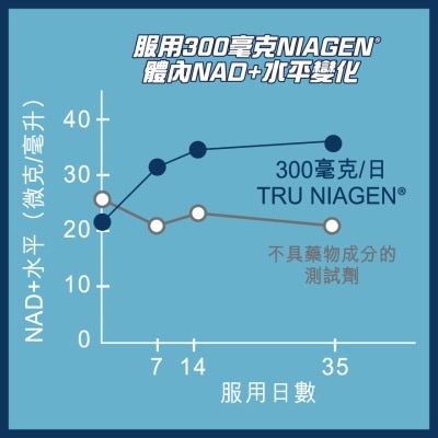 TRU NIAGEN Tru Niagen Nad+ Booster 300mg 30s (eco-friendly Boxless Edition - Extra 100 Moneyback Points)