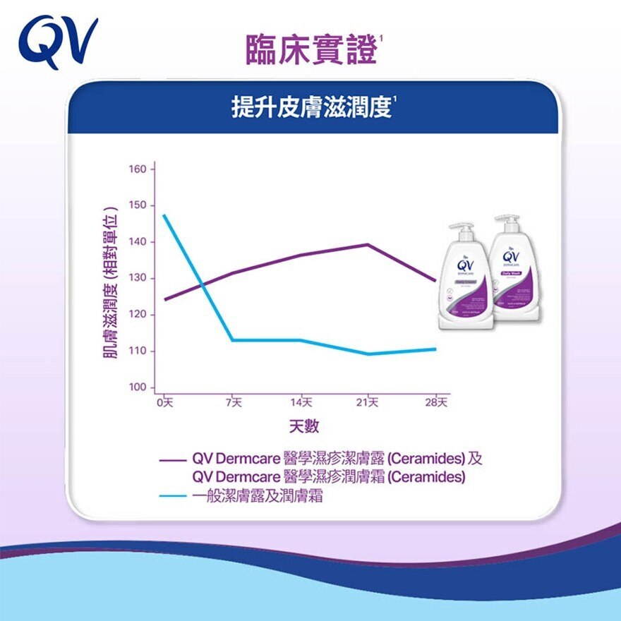 QV QV INT W CERAMIDES 潔膚露350毫升