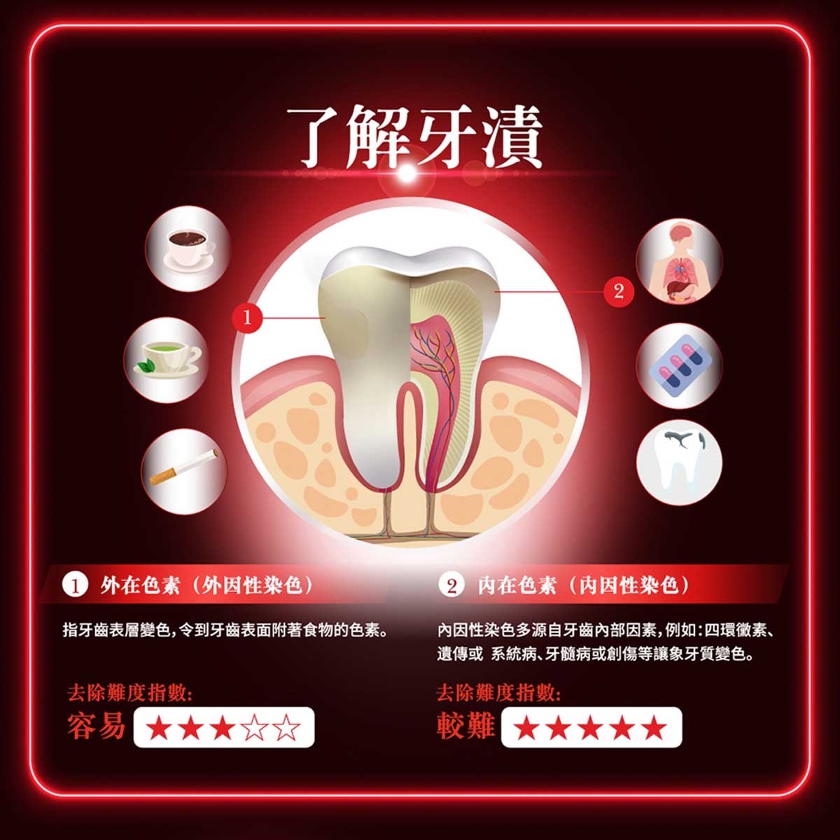 高露潔  12小時長效防漬174%+br/- 保護琺瑯質，適合每天使用br/- 居家享受專業級美白效果br/br/^^根據2025年香港國際牙科博覽暨研討會問卷調查，hydrogen Peroxide (hp)為最多受訪牙醫、牙科治療師及牙齒衛生員首選的美白成分。高露潔美白牙膏所含hp濃度與實際診所使用濃度不同。br/^高露潔美白牙膏中，含最高hydrogen Peroxide牙醫美白成分br/*兩星期每天使用兩次，效果因人而異br/+源自實驗室功效評估報告，對比高露潔普通含氟牙膏br/