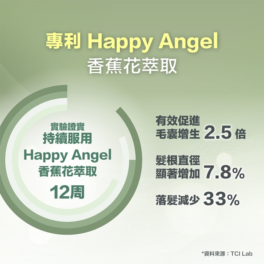 屈臣氏 活。髮濃60粒